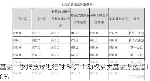 基金二季报披露进行时 54只主动权益类基金浮盈超10%