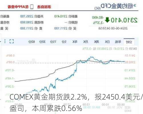 COMEX黄金期货跌2.2%，报2450.4美元/盎司，本周累跌0.56%