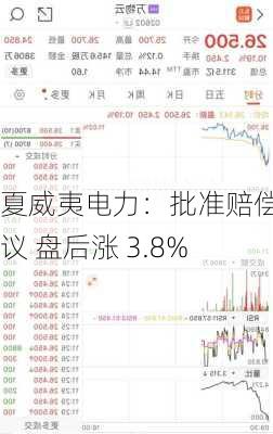 夏威夷电力：批准赔偿协议 盘后涨 3.8%