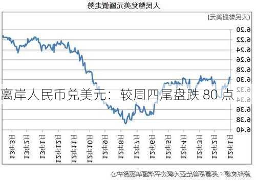 离岸人民币兑美元：较周四尾盘跌 80 点