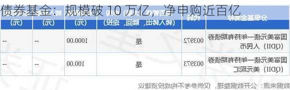 债券基金：规模破 10 万亿，净申购近百亿