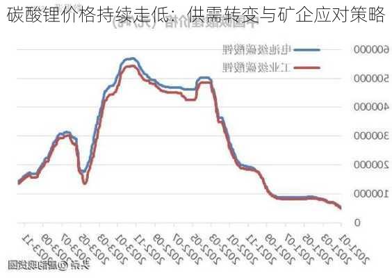 碳酸锂价格持续走低：供需转变与矿企应对策略