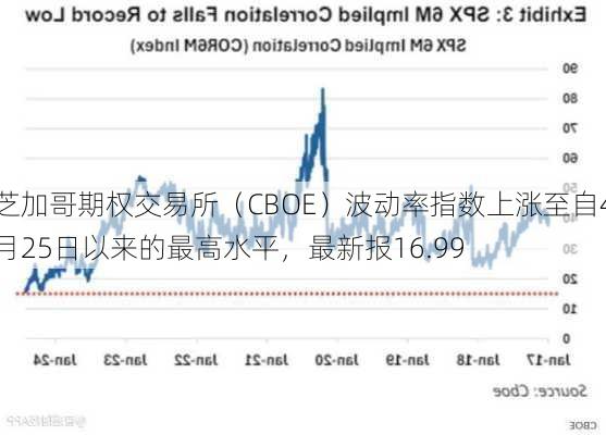 芝加哥期权交易所（CBOE）波动率指数上涨至自4月25日以来的最高水平，最新报16.99