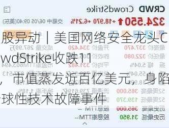 美股异动｜美国网络安全龙头CrowdStrike收跌11%，市值蒸发近百亿美元，身陷全球性技术故障事件