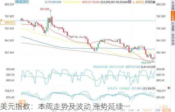 美元指数：本周走势及波动 涨势延续