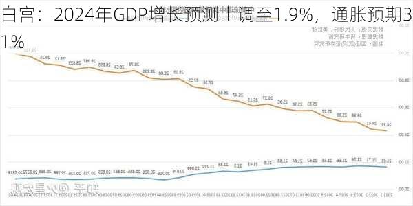 白宫：2024年GDP增长预测上调至1.9%，通胀预期3.1%