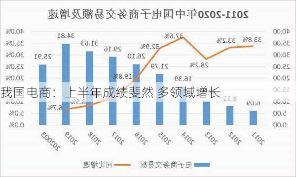 我国电商：上半年成绩斐然 多领域增长