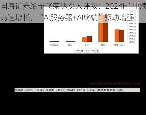 国海证券给予飞荣达买入评级：2024H1业绩高速增长，“AI服务器+AI终端”驱动增强