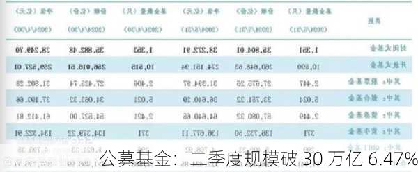 公募基金：二季度规模破 30 万亿 6.47%