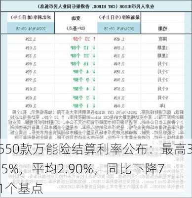 550款万能险结算利率公布：最高3.5%，平均2.90%，同比下降71个基点