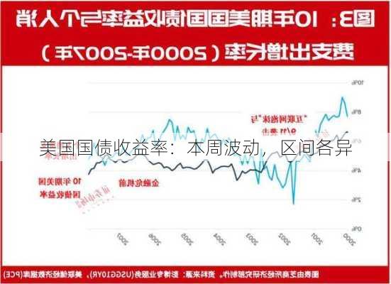 美国国债收益率：本周波动，区间各异