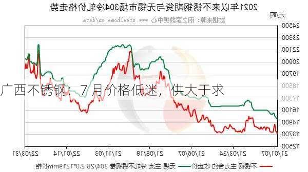 广西不锈钢：7 月价格低迷，供大于求