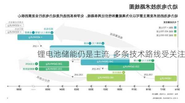 锂电池储能仍是主流  多条技术路线受关注