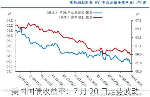 美国国债收益率：7 月 20 日走势波动