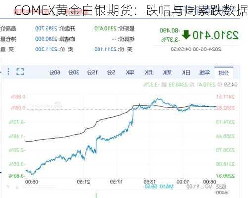 COMEX黄金白银期货：跌幅与周累跌数据