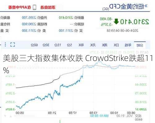 美股三大指数集体收跌 CrowdStrike跌超11%