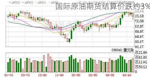 国际原油期货结算价跌约3%