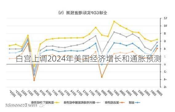 白宫上调2024年美国经济增长和通胀预测