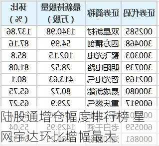 陆股通增仓幅度排行榜 星网宇达环比增幅最大