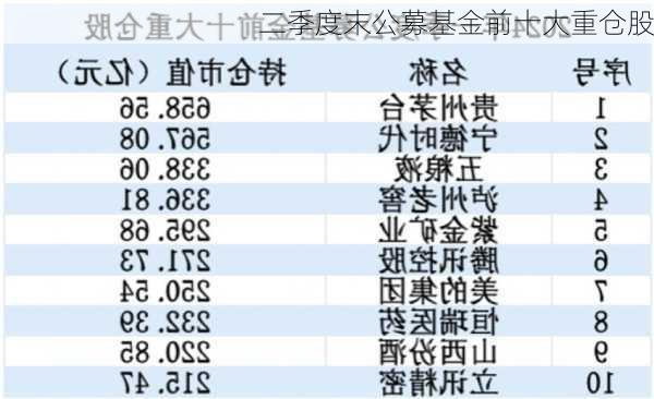 二季度末公募基金前十大重仓股