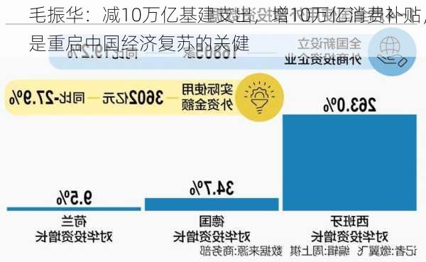 毛振华：减10万亿基建支出，增10万亿消费补贴，是重启中国经济复苏的关健