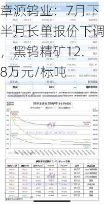 章源钨业：7月下半月长单报价下调，黑钨精矿12.8万元/标吨