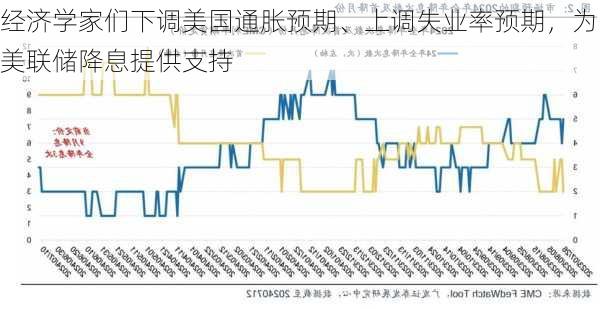 经济学家们下调美国通胀预期、上调失业率预期，为美联储降息提供支持