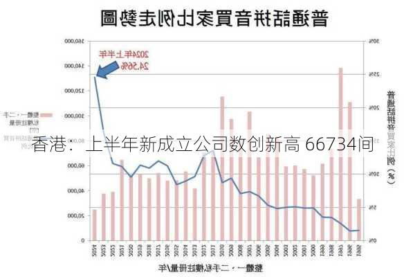 香港：上半年新成立公司数创新高 66734间