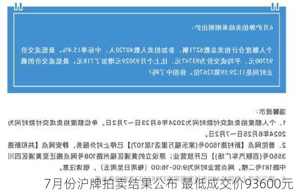 7月份沪牌拍卖结果公布 最低成交价93600元