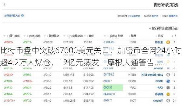 比特币盘中突破67000美元关口，加密币全网24小时却有超4.2万人爆仓，12亿元蒸发！摩根大通警告......