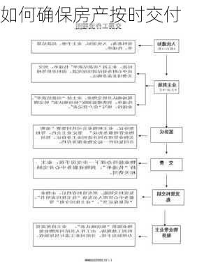 如何确保房产按时交付