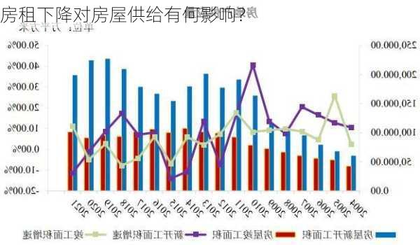 房租下降对房屋供给有何影响？