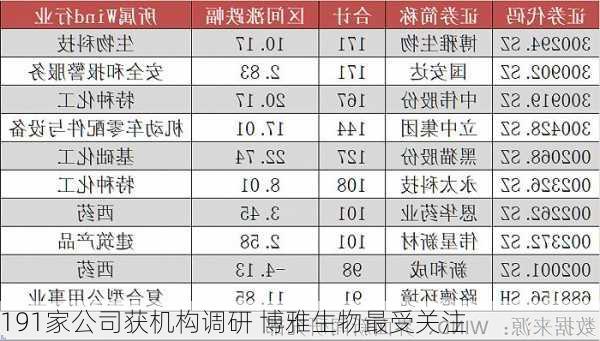 191家公司获机构调研 博雅生物最受关注