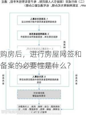 购房后，进行房屋网签和备案的必要性是什么？