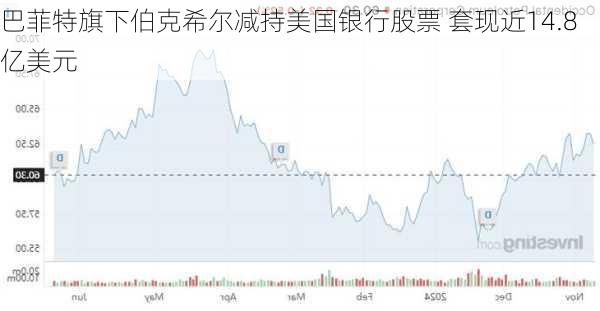 巴菲特旗下伯克希尔减持美国银行股票 套现近14.8亿美元