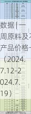 数据 | 一周原料及不锈产品价格一览（2024.7.12-2024.7.19）