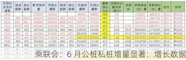 乘联会：6 月公桩私桩增量显著：增长数据