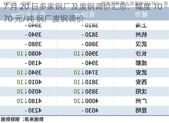 7 月 20 日多家钢厂及废钢调价汇总：幅度 10 - 70 元/吨 钢厂废钢调价