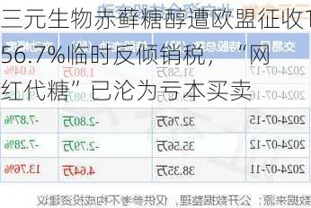 三元生物赤藓糖醇遭欧盟征收156.7%临时反倾销税，“网红代糖”已沦为亏本买卖