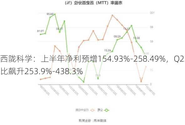 西陇科学：上半年净利预增154.93%-258.49%，Q2环比飙升253.9%-438.3%