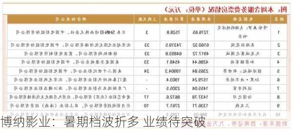 博纳影业：暑期档波折多 业绩待突破