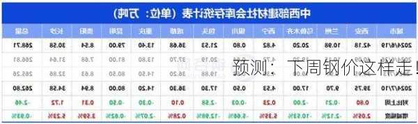 预测：下周钢价这样走！