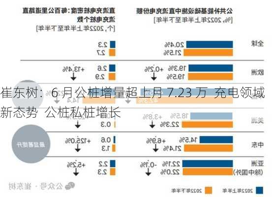 崔东树：6 月公桩增量超上月 7.23 万  充电领域新态势  公桩私桩增长