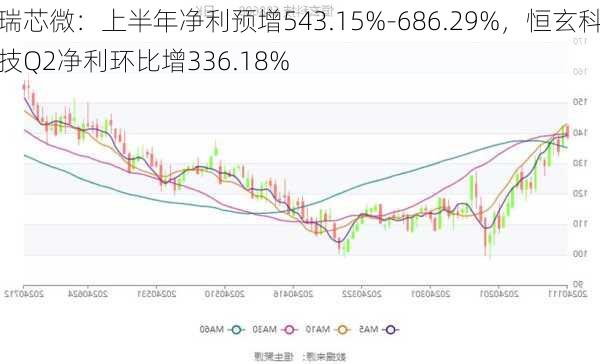 瑞芯微：上半年净利预增543.15%-686.29%，恒玄科技Q2净利环比增336.18%