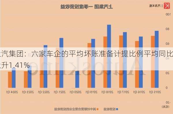 上汽集团：六家车企的平均坏账准备计提比例平均同比上升1.41%