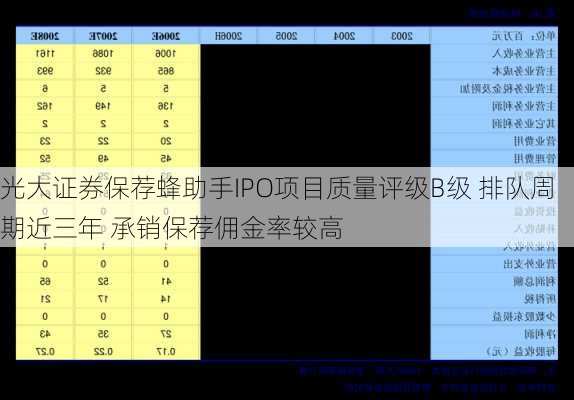 光大证券保荐蜂助手IPO项目质量评级B级 排队周期近三年 承销保荐佣金率较高