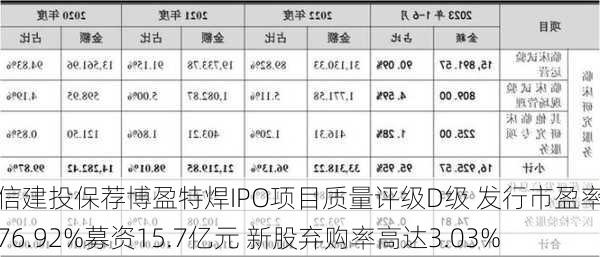 中信建投保荐博盈特焊IPO项目质量评级D级 发行市盈率高达76.92%募资15.7亿元 新股弃购率高达3.03%