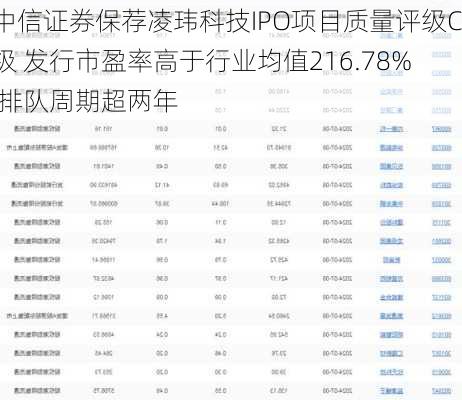 中信证券保荐凌玮科技IPO项目质量评级C级 发行市盈率高于行业均值216.78% 排队周期超两年