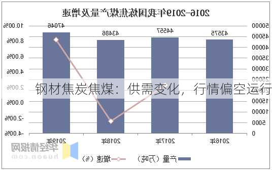 钢材焦炭焦煤：供需变化，行情偏空运行