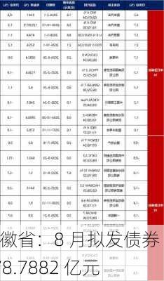 安徽省：8 月拟发债券 478.7882 亿元